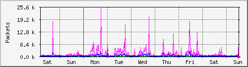 week