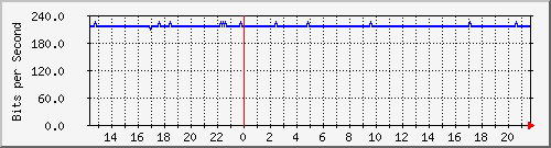 wg_meschulzentr Traffic Graph