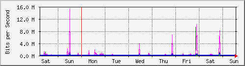 week