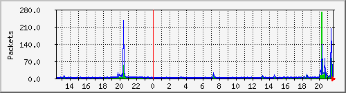 wg_mkraft1_packets Traffic Graph