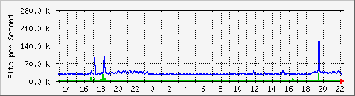 wg_mkraft2 Traffic Graph