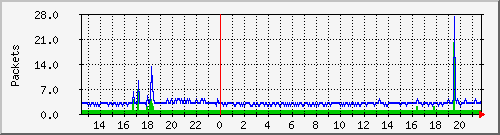 wg_mkraft2_packets Traffic Graph