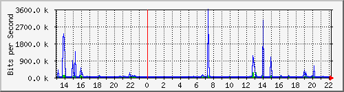 wg_mkraft3 Traffic Graph