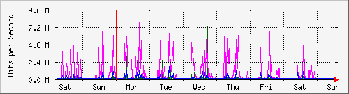 week