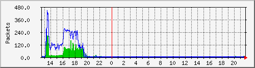 wg_mkraft4_packets Traffic Graph