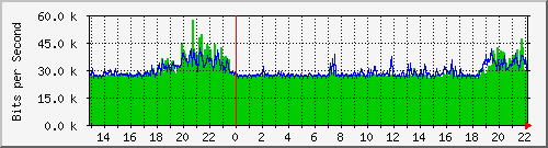 wg_mkraft5 Traffic Graph