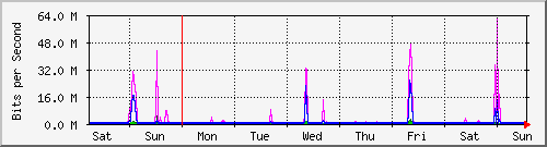 week