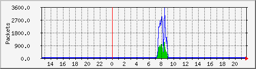 wg_mrwiora_packets Traffic Graph