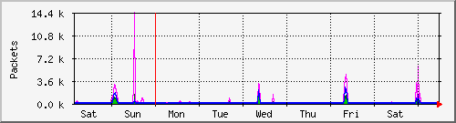week