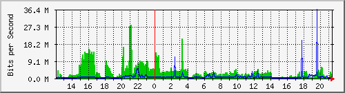 wg_mstach Traffic Graph