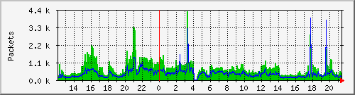 wg_mstach_packets Traffic Graph