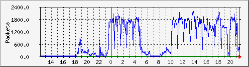 wg_neogoth-3_packets Traffic Graph