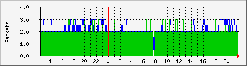 wg_newmy_packets Traffic Graph