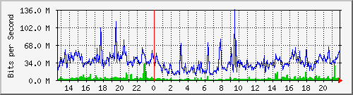 wg_nixxda6d Traffic Graph