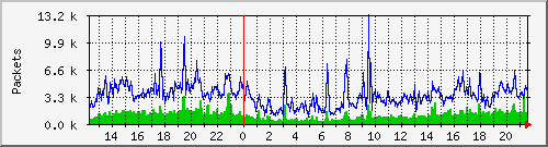 wg_nixxda6d_packets Traffic Graph