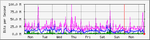 week