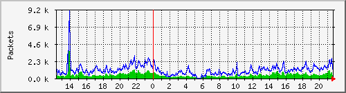 wg_nuk_bbreuth_packets Traffic Graph