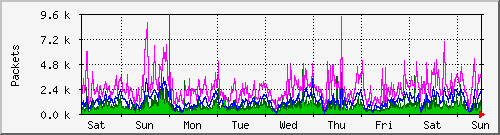 week