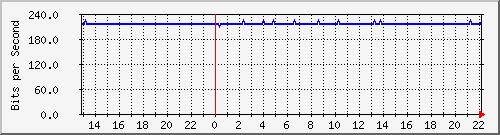 wg_oelles-1 Traffic Graph