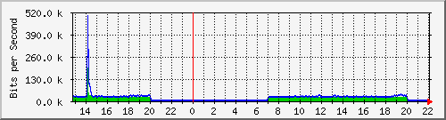 wg_pow Traffic Graph