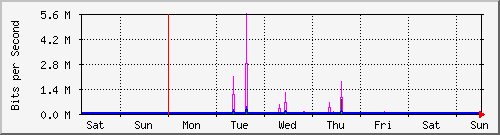 week