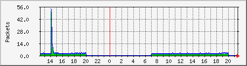 wg_pow_packets Traffic Graph
