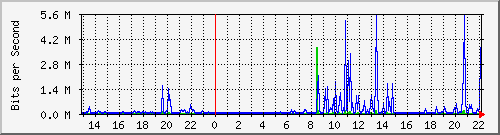 wg_rahimi1 Traffic Graph