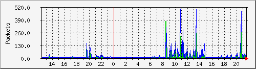 wg_rahimi1_packets Traffic Graph