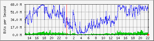 wg_rbs Traffic Graph