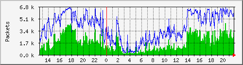 wg_rbs_packets Traffic Graph