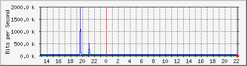 wg_redel1 Traffic Graph