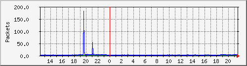 wg_redel1_packets Traffic Graph