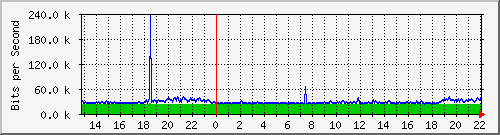 wg_redel2 Traffic Graph