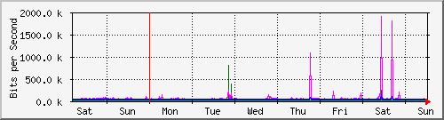 week