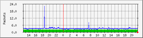 wg_redel2_packets Traffic Graph