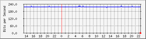 wg_regen Traffic Graph