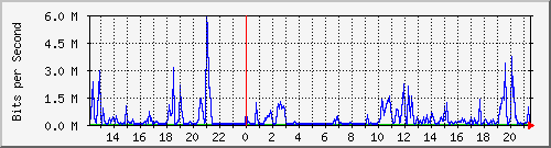 wg_rotfunk-mp Traffic Graph