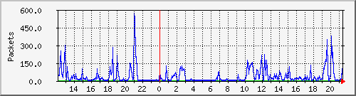 wg_rotfunk-mp_packets Traffic Graph