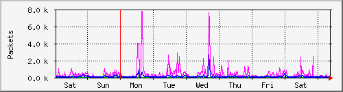 week