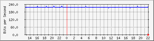 wg_schnitzel-1 Traffic Graph