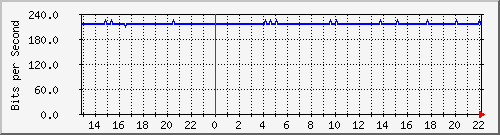 wg_simon Traffic Graph