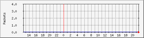 wg_simon_packets Traffic Graph