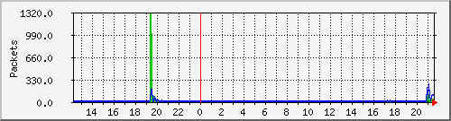 wg_spiegelfab_packets Traffic Graph