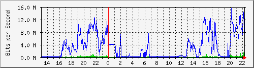 wg_streb Traffic Graph