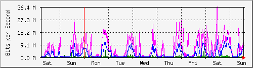 week