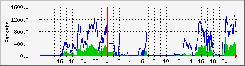wg_streb_packets Traffic Graph
