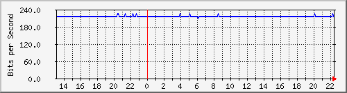 wg_sz-hall Traffic Graph