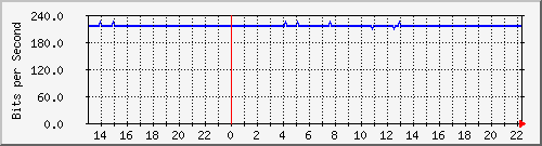 wg_szdrosendorf Traffic Graph