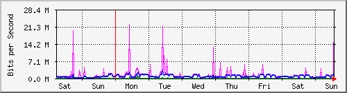week