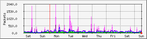 week